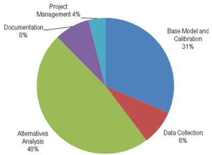 This figure shows a composite percentage of hours by task for the three small/medium case study projects. The tasks include project management (4 percent), base model and calibration (31 percent), data collection (8 percent), alternatives analysis (48 percent), and documentation (8 percent).