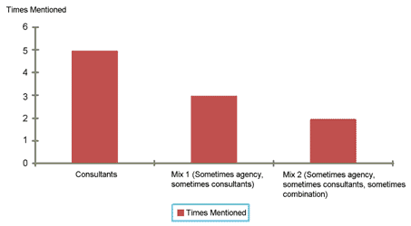 This bar graph contains the answers provided by the transportation agency representatives when asked about who conducted their traffic analyses. Number of times mentioned is on the y-axis, and the answers are on the x-axis. The three answers are consultants (mentioned five times), mix 1—sometimes agency, sometimes consultants (mentioned three times), and mix 2—sometimes agency, sometimes consultants, sometimes combination (mentioned two times).