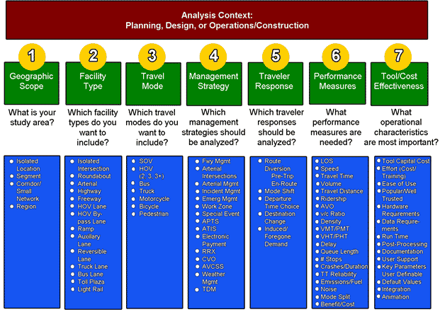 This flowchart presents an overview of analysis factors to be considered in selecting an analysis methodology/tool. There are seven labels along the top. The first is geographic scope. Below, it reads, what is your study area? Below that are the following options: isolated location, segment, corridor/small network, and region. The second label is facility type. Below, it reads, which facility types do you want to include? Below that are the following options: isolated intersection, roundabout, arterial, highway, freeway, high-occupancy vehicle (HOV) lane, HOV bypass lane, ramp, auxiliary lane, reversible lane, truck lane, bus lane, toll plaza, and light rail. The third label is travel mode. Below, it reads, which travel modes do you want to include? Below that are the following options: single-occupancy vehicle, HOV (2, 3, 3+), bus, rail, truck, motorcycle, bicycle, and pedestrian. The fourth label is management system. Below, it reads, which management strategies should be analyzed? Below that are the following options: freeway management, arterial intersections, arterial management, incident management, emergency management, work zone, special event, advanced public transportation system (APTS), advanced traveler information system (ATIS), electronic payment, railroad crossing (RRX), commercial vehicle operations (CVO), advanced vehicle control and safety systems (AVCSS), weather, management, and transportation demand management (TDM). The fifth label is traveler response. Below, it reads, which traveler responses should be analyzed? Below that are the following options: rout diversion (pre-trip and en-route), mode shift, departure time choice, destination change, and induced foregone demand. The sixth label is performance measures. Below, it reads, what performance measures are needed? Below that are the following options: level of service (LOS), speed, travel time, volume, travel distance, ridership, automated vehicle operation (AVO), volume/capacity (v/c) ratio, density, vehicle miles traveled/person miles traveled (VMT/PMT), vehicle hours traveled/person hours traveled (VHT/PHT), delay, queue length, number of stops, crashes/duration, travel time (TT) reliability, emissions/fuel, noise, mode split, and benefit/cost. The seventh label is tool/cost effectiveness. Below, it reads, what operational characteristics are most important? Below that are the following options: tool capital cost, effort (cost/training), ease of use, popular/well-trusted, hardware requirements, data requirements, run time, post-processing, documentation, user support, key parameters user definable, default values, integration, and animation.