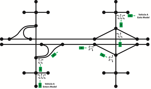 This illustration shows the turn percentage origin-destination (O-D)-based approach for a vehicle. It shows the path of vehicle A entering the system in the lower left corner and exiting the system in the upper right corner. The network consists of two north-south arterials connected by an east-west freeway segment with a partial cloverleaf design at the western-most arterial and a diamond interchange at the eastern-most arterial. At each junction, there is a turn percentage or volume that is used to determine the path the vehicle takes through the system. In this illustration, there are six decision points at which vehicle A gets assigned a path to reach the destination where it exits the system.