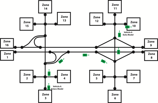 This illustration shows a full origin-destination (O-D)-based model. The network is the same as in figure 10 with the addition of zones (labeled 1 through 16) being placed at all the entry/exit nodes to the network. The path of vehicle A is identified by zones 3 to 10 O-D. The path of the vehicle is the same as in figure 10 except that the path is determined by the model as opposed to a turn percentage as was the case in figure 10.