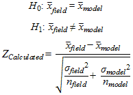 There are three equations presented. The first shows H subscript 0 if the average of X subscript field equals the average of X subscript model. The second shows H subscript 1 if the average of X subscript field does not equal the average of X subscript model. The third shows Z subscript calculated equals the average of X subscript field minus the average of X subscript model divided by the square root of sigma subscript field squared divided by n subscript field plus sigma subscript model squared divided by n subscript model.