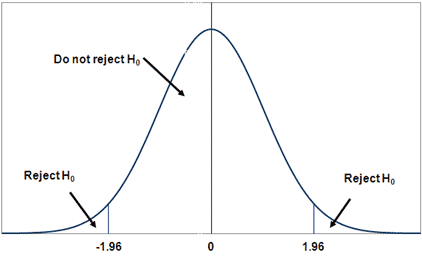 This graph shows a normal distribution curve. The curve is in the shape of a bell centered over the zero deviation line. Two small blue lines extend to meet the curve at the ±1.96 points along the x-axis, thus defining the 95 percent confidence level. The area is broken into three areas: one below the -1.96 line (reject H subscript 0), one between the -1.96 and +1.96 lines (do not reject H subscript 0, which represents the 95 percent confidence level), and one above the +1.96 line (reject H subscript 0).