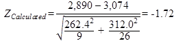 Z subscript Calculated equals 2,890 minus 3,074 divided by the square root of 262.4 squared divided by 9 plus 312.0 squared divided by 26 equals -1.72.