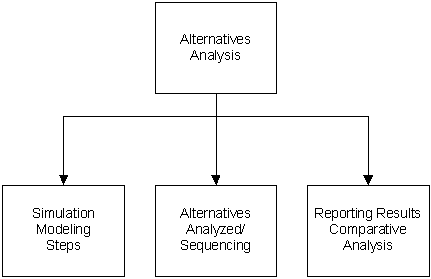 This figure shows an alternatives analysis workflow. Alternatives analysis is at the top and has three separate arrows pointing down to boxes labeled simulation modeling steps, alternatives analyzed/sequencing, and reporting results comparative analysis.