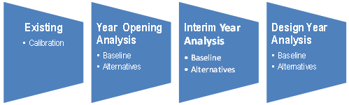 This illustration highlights the interstate access analysis requirements. There are four boxes from left to right labeled existing (calibration), year opening analysis (baseline and alternatives), interim year analysis (baseline and alternatives), and design year analysis (baseline and alternatives).