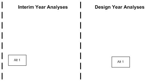 This illustration shows an example analysis workflow of incomplete analysis. This illustration shows two areas labeled “Interim Year Analyses” and “Design Year Analyses” separated by a vertical dashed line. The figure shows that only alternative 1 was being considered in both areas.