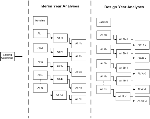 This illustration shows the number of alternatives and sub-alternatives that could be investigated. The layout is the same as in figure 23. There are two areas labeled “Interim Year Analyses” and “Design Year Analyses” separated by a vertical dashed line. However, unlike figure 23, this figure shows excessive alternative analysis starting with a baseline model and then modeling alternatives 1 through N with three versions of each alternative for both the interim year analyses area and the design year analyses area.