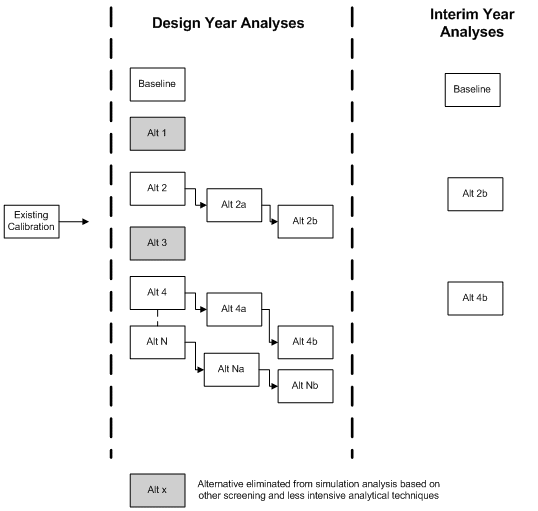 This illustration shows an example of the streamlined alternatives analysis method. The layout is the same as in figure 23 and figure 24. There are two areas labeled “Interim Year Analyses” and “Design Year Analyses” separated by a vertical dashed line. Unlike figure 23 and figure 24, in this figure, the design year analyses comes before interim year analyses. In this analysis method, the number of analyses needed to be performed is first reduced by pre-screeing the alternatives with less intensive analytical techniques. Unsuitable alternatives are eliminated before proceeding to full blown anlaysis. The illustration then shows only three alternatives that need to be analysied in the interim year analyses (baseline, alternative 2b, and alternative 4b).