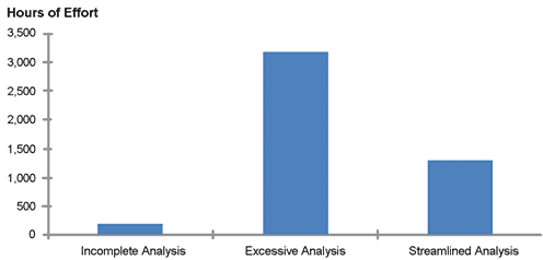 This bar graph shows an effort comparison for the different alternative analysis approaches. Hours of effort are on the y-axis, and type of analysis is on the x-axis, which include incomplete analysis, excessive analysis, and streamlined analysis. The bar graph shows approximately 200 h for incomplete analysis, 3,200 h for excessive analysis, and 1,400 h for streamlined analysis.