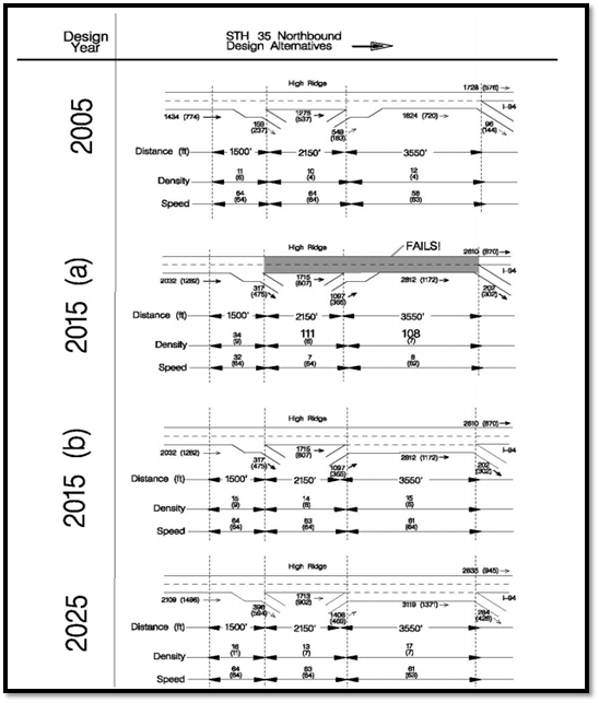 This illustration shows a sample comparison of project alternatives. It shows the various design alternatives at a particular freeway section for 2005, 2015(a), 2015(b), and 2025. It shows the design for 2005 fails in the year 2015 (shown in the 2015 (a) design option). An alternative design, shown as 2015 (b), adds a 3,550-ft weaving lane between the high ridge on-ramp and the I-94 off-ramp adding capacity, and now this design passes. The same design is then compared to 2025 predicted traffic, and the design still passes.