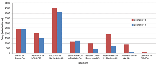 This bar graph shows the delay by segment for two scenarios (scenarios 13 and 14). Delay in vehicle-hours is on the y-axis, and eight segments are on the x-axis. The x-axis segments and delays for scenarios 13 and 14, respectively, are SR-57 to Azusa on (2,350 and 2,400), Azusa on to I-605 off (2,000 and 1,500), I-605 off to Santa Anita on (4,500 and  4,100), Santa Anita on to Baldwin on (1,200 and 1,300), Baldwin on to Rosemead on (1,000 and 450), Rosemead on to Altadena on (1,900 and 700), Altadena on to Lake on (900 and 150), and Lake on to SR-134 (200 and 50).