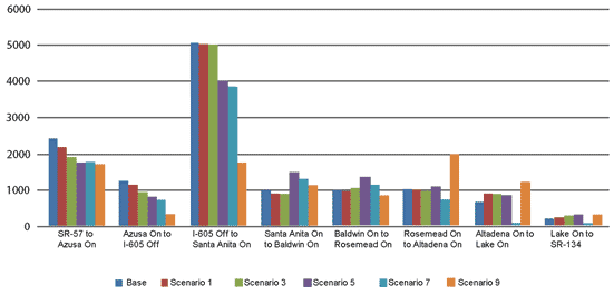 This bar graph shows the delay by segment for all scenarios (base and scenarios 1, 3, 5, 7, and 9). Delay in vehicle-hours is on the y-axis, and eight segments are on the x-axis. The x-axis segments and delays for base and scenarios 1, 3, 5, 7, and 9, respectively, are SR-57 to Azusa on (25,000; 2,250; 2,000; 1,800; 1,850; and 1,750), Azusa on to I-605 off (1,250; 1,200; 1,000; 750; 700; and 450), I-605 off to Santa Anita on (5,100; 5,075; 5,050; 4,000; 3,800; and 1,750), Santa Anita on to Baldwin on (1,000; 970; 965; 1,400; 1,250; and 1,100), Baldwin on to Rosemead on (1,025; 1,000; 1,050; 1,300; 1,200; and 800), Rosemead on to Altadena on (1,025; 1,025; 1,000; 1,050; 680; and 2,050), Altadena on to Lake on (650; 980; 985; 850; 100; and 1,250), and Lake on to SR-134 (300; 325; 400; 450; 150; and 400).