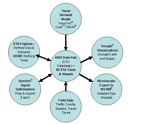 This diagram summarizes the relationship comprising the analysis, modeling, and simulation (AMS) data hub, which was carried out in the test applications. The AMS data hub plus Network EXplorer for Traffic Analysis utility is at the center of a series of information flows. Elements that only feed into the AMS data hub include the travel demand model (TransCADTM, CubeTM, and PTV Visum®) and field data traffic counts, speeds, and travel times. Elements that flow into the the AMS data hub and receive information back from it include the dynamic traffic assignment (DTA) engines (refined operations and demand, origin-destination matrix estimation (ODME), and refining tools) and Synchro® signal optimization prep and import/export. Elements that only receive information from the AMS data hub include Google® visualization tools (Google Earth® and Google Maps®) and the microscopic export to PTV Visum® (for detailed operations analysis).