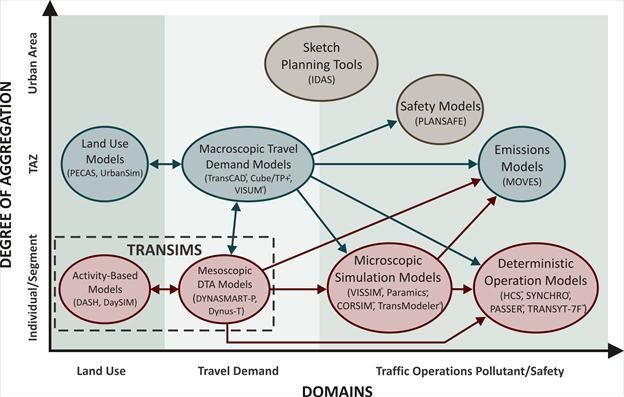 This figure  provides a complex, multi-dimensional illustration of possible integration links between multiple analysis, modeling, and simulation (AMS) domains in transportation. The elements of the illustration are set against an x-y axis. The y-axis represents degree of aggregation and runs from individual/segment at the lower end of the axis through transportation analysis zone (TAZ) and urban areas at the upper end of the scale. The x-axis represents domain and runs from land use at the far left through travel demand, traffic operations, and pollutant/safety at the right end. Activity-based models (DASHTM and DaySIMTM), located at the lower left of the diagram near the intersection of the x-axis and the y-axes correspond to the land use domain and the individual/segment degree of aggregation. Mesoscopic dynamic traffic assignment (DTA) models (DynaSmart-PTM and Dynus-T) correspond to the travel demand domain and the individual/segment degree of aggregation. Both of these model types are labeled “TRANSIMS,” and a double headed arrow connects the two. Single-headed outbound arrows also link mesoscopic DTA models to microscopic simulation models, deterministic operation models, and the emissions models elements. Land use models (PECAS tool and UrbanSim) correspond to the land use domain and the TAZ degree of aggregation. This model type connects with a double-headed arrow to the macroscopic travel demand models (TransCADTM, Cube/TP+®, and PTV Visum®), which corresponds to the travel demand domain and the individual/segment degree of aggregation. Double-headed arrows connect the macroscopic travel demand models to the mesoscopic DTA models, and single-headed outbound arrows connect the macroscopic travel demand models to safety models, emissions models, deterministic operation models, and microscopic simulation models. Sketch planning tools straddle the travel demand and travel operations domains and correspond to the urban area degree of aggregation. This element is standalone and has no link to other elements. The safety models (PLANSAFE) correspond to the traffic operations domain and straddles the TAZ and urban area degree of aggregation. A single connector leads from the macroscopic travel demand models element to the safety models element. The microscopic simulation models (PTV Visum®, Paramics®, CORSIMTM, and Transmodeler®) correspond to the transportation operations domain and the individual/segment degree of aggregation. Connectors lead from this model type to the emissions models and deterministic operation models. Connectors also lead back to this element from mesoscopic DTA models and macroscopic travel demand models. The emission models (MOVES) correspond to the pollutant/safety domain and the TAZ degree of aggregation. Single connectors lead from the microscopic simulation models, the mesoscopic models, and the macroscopic travel demand models to the emissions models. Finally, deterministic operation models (HCSTM, Synchro®, PASSERTM, and TRANSYT-7FTM) correspond to the pollutant/safety domain and the individual/segment degree of aggregation. Single connectors lead from the microscopic simulation models, the mesoscopic DTA models, and the macroscopic travel demand models elements to the deterministic operation models element.