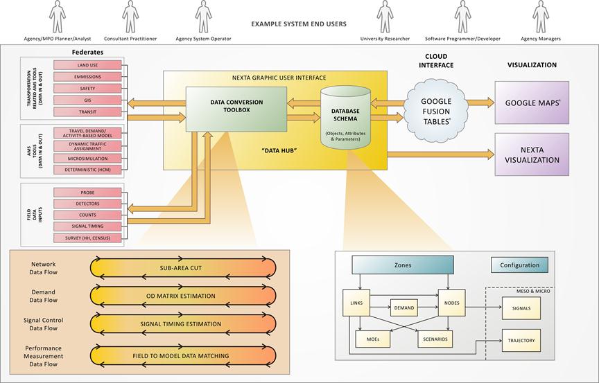 This complex system diagram depicts a series of connections with close-up view of two main elements showcasing the analysis, modeling, and simulation (AMS) data hub architecture. Across the top are a list of example system end users from left to right, including agency/metropolitan planning organization (MPO) planner/analyst, consultant practitioners, agency system operator, university researcher, software programmer/developer, and agency manager. Moving from left to right, the schematic depicts federates, their interactive relationship with the Network EXplorer for Traffic Analysis (NeXTA) graphic user interface (i.e., the data hub), the cloud interface, and visualization. Federates include transportation-related AMS tools, comprising land use, emissions, safety, geographic information system (GIS), and transit. AMS tools including the travel demand/activity-based model, dynamic traffic assignment, microsimulation, and deterministic tools. Field data inputs comprise probes, detectors, counts, signal timing, and survey inputs. The AMS tools and transportation-related AMS tools are linked together as federates, but the field data inputs are not linked to the other federates. All federates send inputs to and take outputs from the NeXTA graphic user interface or the data hub via the data conversion toolbox. The data conversion toolbox in turn sends inputs to and takes outputs from the database schema. The data conversion toolbox features a blowup showing that network data flow is used to compile the subarea cut, demand data flow is used for origin-destination (O-D) matrix estimation, signal control data flow is used for signal timing estimation, and performance measurement data flow is used for field-to-model data matching. The database schema also features a close-up view of a box that is divided into zones and configurations. Within the zones, the elements that are interlinked include links, demand, nodes, measures of effectiveness (MOEs), and scenarios. Links connect to trajectory under configuration, and nodes connect to signals, also under configuration. Both signals and trajectory are labeled as meso and micro. The database schema sends output to and receives input from the cloud interface, which is comprised of Google Fusion Tables®. The final element, visualization, incorporates Google Maps® and NeXTA visualization. While the Google Fusion Tables® feed directly into the Google Maps® element, the data hub area generally flows directly into NeXTA visualization.