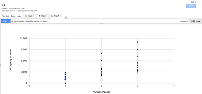 This graph shows an example scatter plot from Google Fusion Tables®. Lane capacity in vehicles per hour is on the 