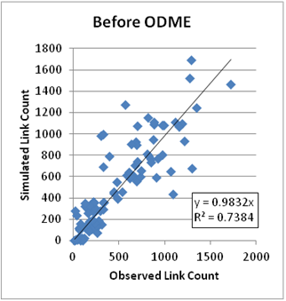 This graph shows observed and simulated link volumes/counts at the subarea sensor locations before origin-destination matrix estimation (ODME). Simulated link count is on the y-axis from 0 to 1,800, and observed link count is on the x-axis from 0 to 2,000. The R-squared value is 0.74, and the y value is 0.9832x.