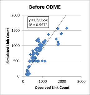 This graph shows observed and simulated link volumes/counts at the subarea sensor locations before origin-destination matrix estimation (ODME). Simulated link count is on the y-axis from 0 to 2,000, and observed link count is on the x-axis from 0 to 3,000. The R-squared value is 0.546, and the