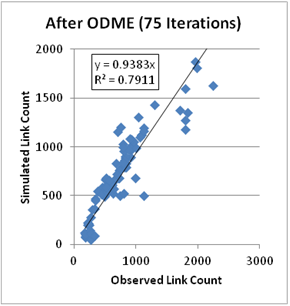 This graph shows link counts after running origin-destination matrix estimation (ODME) for 75 iterations. Simulated link count is on the y-axis from 0 to 2,000, and observed link count is on the x-axis from 0 to 3,000. The R-squared value is 0.7911, and the y value is 0.9383x.