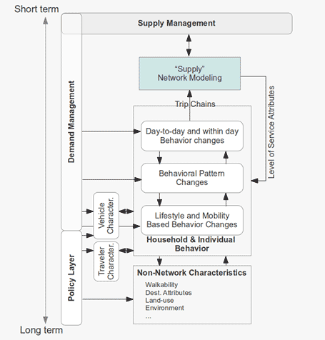 This flow diagram depicts a process that goes from short-term to long-term activities. The process outlines supply management activities, which occur in tandem with demand management activities. Where demand management activities stop, the policy layer begins. Supply management flows down into supply network modeling. Flowing up to supply network modeling via trip chains are household and individual behaviors, which include lifestyle and mobility-based behavior, behavioral pattern changes, and day-to-day and within day behavior changes. Demand management function flow into each of these elements, as does level of service attributes. Flowing down from household and individual behavior and affected by the policy layer are non-network characteristics, including walkability, destination attributes, land use, environment, and unnamed others.