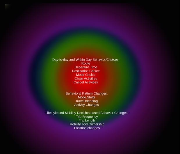 This illustration shows expanding concentric circles with blurred boundaries. The center ring includes day-to-day and within day behaviors/choices, including route, departure time, destination choice, mode choice, chain activities, and cancel activities. The next ring out includes behavioral pattern changes, including mode shifts, travel blending, and activity changes. Finally, the outermost ring includes lifestyle and mobility decision-based behavior changes, including trip frequency, trip length, mobility tool ownership, and location changes.