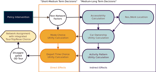 This flow diagram shows an integration process that involves direct and indirect effects interacting with pricing strategy and accessibility measurement calculations. The illustration is roughly divided into thirds. Policy intervention, network assignment with integrated tour-trip/route choice, and disaggregated origin-destination (OD) tour are on the left, functions falling into the short-medium term decisions category are in the center, and medium-long-term decisions are the right. The functions in the diagram proceed in a roughly circular fashion. Policy intervention at the upper left flows into non-network factors (within the short-to-medium-term decisions category). From there, activity flows into all the functions within the medium-long-term decision category, including accessibility calculations, residence/work location, car ownership utility calculation, and activity pattern utility calculation, all of which are indirect effects. Car ownership utility calculation also flows back into mode choice utility calculation, which in turn flows into depart time choice utility calculation, both of which are direct effects that occur within the short-to-medium-term decisions category. Note that activity pattern utility calculation also flows back into depart time choice utility calculation within the short-to-medium-term decisions category. The flow proceeds out to the disaggregated OD tour and into network assignment with integrated tour-trip route choice.