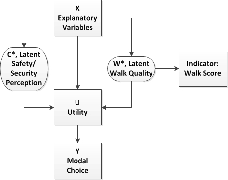 This illustration shows the interaction of latent variables within the hybrid choice models. Beginning at the top with explanatory variables, choices flow down in parallel into latent safety/security perception and latent walk quality. These elements flow into utility, but explanatory variables also flow directly into utility. The latent walk indicator flows into the walk score indicator. From utility, activity flows down into mode choice.