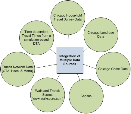 This illustration shows the integration of multiple data sources, including the Chicago household travel survey data, Chicago land use data, Chicago crime data, census, walk and transit scores, transit network data (Chicago Transit Authority (CTA), Pace, and Metra), and time-dependent travel times from a simulation-based dynamic traffic assignment (DTA).