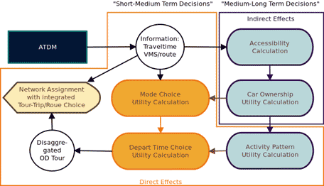 This illustration shows the interactions between active transportation and demand management) ATDM) and short-to-medium-term decisions (direct effects) and medium-to-long-term decisions (indirect effects). ATDM flows into information: travel time variable message sign (VMS)/route. From here, information flows out to network assignment with integrated tour trip/route choice, mode choice utility calculation (direct effect), and accessibility calculation (indirect effect). Accessibility calculation flows down into car ownership utility calculation, which flows into activity pattern utility calculation and also flows into mode choice utility calculation. Mode choice utility calculation and activity pattern utility calculation both flow into depart time choice utility calculation. From here, the flow enters into disaggregated origin-destination tour and concludes at network assignment with integrated tour-trip/route choice.