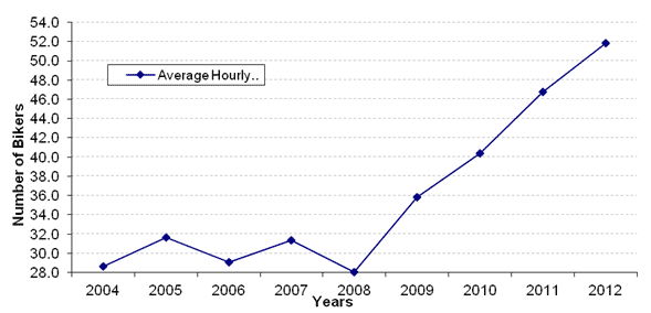 This graph shows the increase in hourly bicycle counts on specific street corridor from 2004 to 2008 in Washington, DC. Number of bikes is on the y-axis from 28 to 54, and years is on the x-axis from 2004 to 2008. The line depicts the hourly average. The graph shows that while hourly bike counts varied between 28 and 32 from 2004 to 2008, the trend line increased steadily beginning in 2009 (about 36 per hour), 2010 (about 40 per hour), 2011 (about 47 per hour), and 2012 (about 52 per hour).