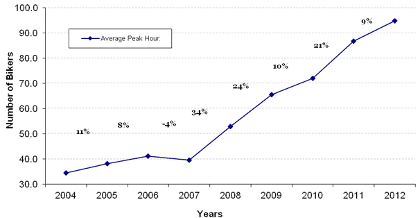 This graph shows the increase in peak hour bicycle counts on specific street corridor from 2004 to 2012 in Washington, DC. Number of bikes is on the y-axis from 30 to 100, and years is on the x-axis from 2004 to 2012. The line depicts the average peak hour. The graph shows an annual increase in peak hour bicycle counts. The trend shows small annual increases from 2004 through 2006, a small drop of -4 percent in 2007, and then more significant annual increases ranging from 34 to 9 percent per year from 2007 through 2012.