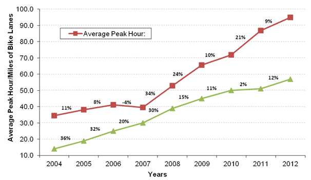 This graph shows the average peak hour bicycle counts in specific street corridor per mile of bicycle lanes from 2004 to 2012 in Washington, DC. Average peak hours per miles of bike lanes is on the y-axis from 10 to 100, and years is on the x-axis from 2004 to 2012. The line depicts the average peak hour. The graph reflects annual average peak hour increases from 2004 through 2012, with only a slight decrease from 2006 to 2007. Annual increases after 2007 range from 34 percent to 9 percent.