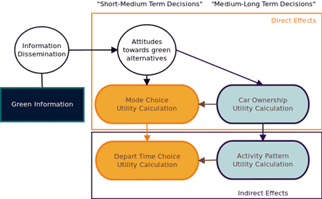 This flow diagram shows interactions between attitudes and information dissemination on the modeling framework. The flow begins with green information, which flows into information dissemination. From here, the flow proceeds into attitudes toward green alternatives. These attitudes have a direct effect on short-to-medium-term decisions, such as mode choice utility calculation, and medium-to-long-term decisions, which affect the car ownership utility calculation. The car ownership utility calculation also flows into the mode choice utility calculation and has an indirect effect on the activity pattern utility calculation. Both the activity pattern utility calculation and the mode choice utility calculation impact the depart time choice utility calculation.