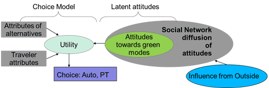 This illustration depicts the flow of influence into the utility-based choice models. At the center of the flow, into which all influence factors flow, is the utility choice model (choice: auto, preferred choice (PT)). The choice model is influenced by the attributes of alternatives and by travel attributes. Influence from outside flows into latent attitudes, including social network diffusion of attitudes, which entail attitudes toward green modes, which affect the utility as a whole.