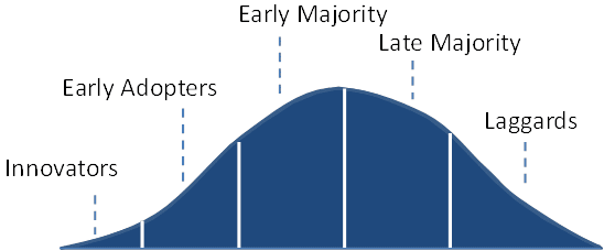 This illustration shows a bell curve of the progression of adoption from the initiation of an innovation through widespread adoption. According to the bell curve, initial innovators make up about 2.5 percent of a person’s decision to adopt the technology. Following the innovators are the early adopters, comprising about 13.5 percent of all adopters. These are followed by the early majority of 34 percent, the late majority of 34 percent, and the laggards, who comprise 16 percent of all adopters.
