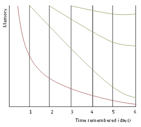This graph shows a typical exponential forgetting curve, which depicts how information is lost over time. The y-axis represents memory, and the x-axis represents time remembered in days and ranges from 1 to 6 days. Beginning at the point of the event, memory is at the highest point of the curve, but as time progresses, the trend line curves downward sharply, being less than half what it was by the end of day one and progressing on a less steep curve over the following days until it finally touches the x-axis on day 6.