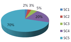 This pie chart represents social class (SC) distribution in neighborhood 1. SC is described by assigning a number to each income class level, where 1= poor, 2 = working class, 3 = lower middle class, 4 = upper middle class and 5 = elite. In neighborhood 1, the breakout is as follows: SC 1 = 2 percent of the population, SC 2 = 3 percent, SC 3 = 5 percent, SC 4 = 20 percent, and SC5 = 70 percent.