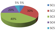 This pie chart represents social class (SC) distribution in neighborhood 2. SC is described by assigning a number to each income class level, where 1= poor, 2 = working class, 3 = lower middle class, 4 = upper middle class and 5 = elite. In neighborhood 2, SC 1 = 5 percent of the population, SC 2 = 30 percent, SC 3 = 40 percent, SC 4 = 20 percent, and SC 5 = 5 percent.