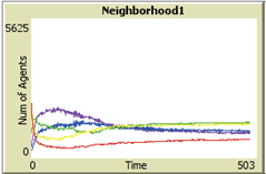 This graph shows the number of agents with different attitudes in neighborhood 1. Number of agents is on the y-axis from zero to 5,625, and time is on the x-axis from 0 to 503.