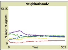 This graph shows the number of agents with different attitudes in neighborhood 1. Number of agents is on the y-axis from zero to 5,625, and time is on the x-axis from 0 to 503.