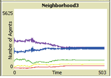 This graph shows the number of agents with different attitudes in neighborhood 1. Number of agents is on the y-axis from zero to 5,625, and time is on the x-axis from 0 to 503.