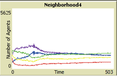 This graph shows the number of agents with different attitudes in neighborhood 1. Number of agents is on the y-axis from zero to 5,625, and time is on the x-axis from 0 to 503.