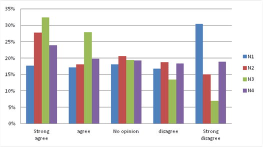 This bar graph shows the attitude distribution in neighborhoods 1 through 4 of the base scenario. The y-axis shows percent from zero to 35, and the x-axis shows five levels of agreement: strongly agree, agree, no opinion, disagree, and strong disagree for the four neighborhoods.