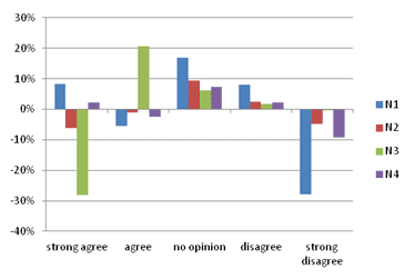 This graph shows the simulation results for scenario 1: random targeting percentage change of attitudes for the four neighborhoods. Percent is on the y-axis from -40 to 30 percent, and five levels of agreement are on the x-axis for the four neighborhoods: strong agree, agree, no opinion, disagree, and strong agree.