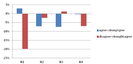 This bar graph shows the compliance of the neighborhood under outside influence. The y-axis shows percent from -25 to 5 percent, and the x-axis shows neighborhoods 1, 2, 3, and 4 for two opinions;: agree and strong agree as well as disagree and strong disagree. The number of people rejecting the new attitude decreases in neighborhoods 1, 2, and 4. The change in neighborhood 1 is the most visible. The number of people accepting new information decreases in neighborhoods 2, 3 and 4 and increases in neighborhood 1.