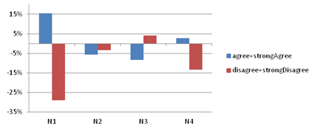 This graph shows the percentage change of attitude aggregated in positive and negative attitude bins. Percent is on the y-axis from -35 to 15 percent, and neighborhoods 1 through 4 are on the x-axis for two opinions: agree and strong agree as well as disagree and strong disagree. The number of people rejecting new information decreases in neighborhoods 1, 2, and 4. The number of people accepting new information decreases in neighborhoods 2 and 3 and increases in neighborhoods 1 and 4.