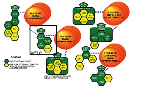 This illustration shows U.S. Department of Transportation dynamic mobility application (DMA) bundles. It outlines a portfolio of high-priority mobility applications, including a common bundle collectively identified as intelligent network flow optimization (INFLO). Other elements include arterial data environment, freeway data environment, regional data environment, and corridor data environment applications.