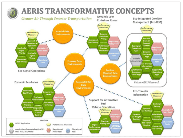 This illustration shows U.S. Department of Transportation Applications for the Environment: Real-Time Information Synthesis (AERIS) application bundles. Transformative concepts or bundles of applications include: (1) eco-signal operations, (2) dynamic eco-lanes, (3) dynamic low emissions zones, (4) eco-traveler information, (5) support for alternative fuel vehicle operations, and (6) eco-integrated corridor management. Each transformative concept encompasses a set of applications which individually achieve environmental benefits. Each transformative concept is connected to one or more data environment. Data environments are collections of data of specific type and quality that are captured and stored at regular intervals from one or more sources, and systematically shared in support of one or more applications. Each transformative concept is comprised of applications (depicted as green hexagons), regulatory/policy tools (depicted as red hexagons), educational tools (depicted as blue hexagons) and performance measures (depicted as yellow pentagons). Applications are technological solutions (e.g., software, hardware, interfaces) designed to ingest, process, and disseminate data in order to address a specific strategy. 