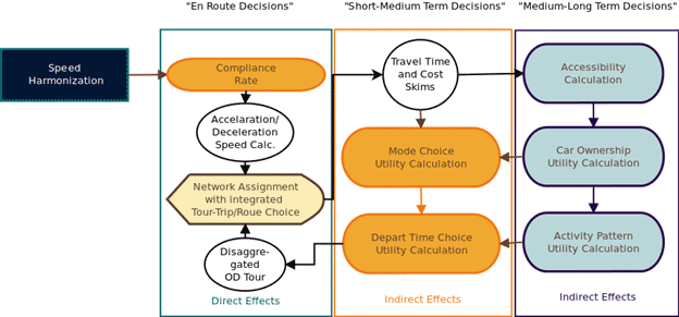 This flow diagram shows the interactions of speed harmonization with en-route decisions (direct effects), short-to-medium-term decisions (indirect effects), and medium-to-long-term decisions (indirect effects.) The flow begins with speed harmonization, which affects the en-route decisions category, specifically compliance rate, which feeds into acceleration/deceleration speed calculations. This in turn affects network assignment with integrated tour-trip/route choice. Impacts flow down into short-medium term decisions, specifically, travel time and cost skims, which flows into the mode choice utility calculation and then into depart time utility choice calculation. Travel time and cost skims impact medium long term decisions, specifically the accessibility calculation, which then impacts the car ownership utility calculation and the activity pattern utility calculation. The activity pattern utility calculation feeds back into the depart time choice utility calculation in the short-medium term decisions category and then into disaggregated origin-destination tour within the en-route decisions category before closing the circle by merging back into network assignment with integrated tour-trip/route choice.